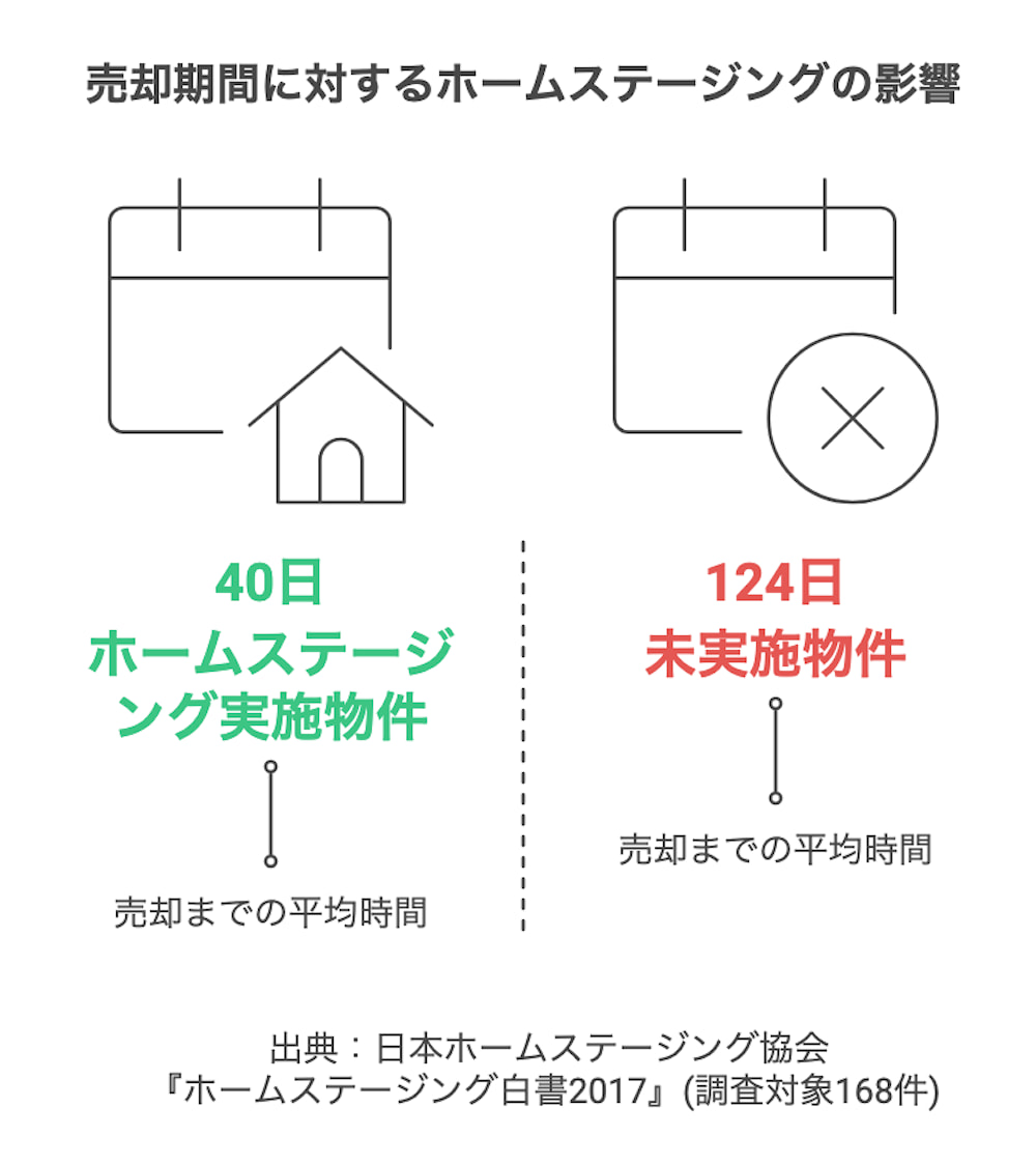 横浜不動産売却｜売却期間に対するホームステージングの影響